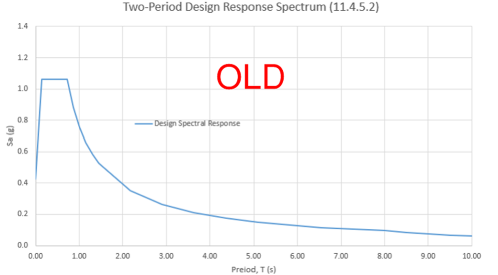 Two-Period Design Response Spectrum