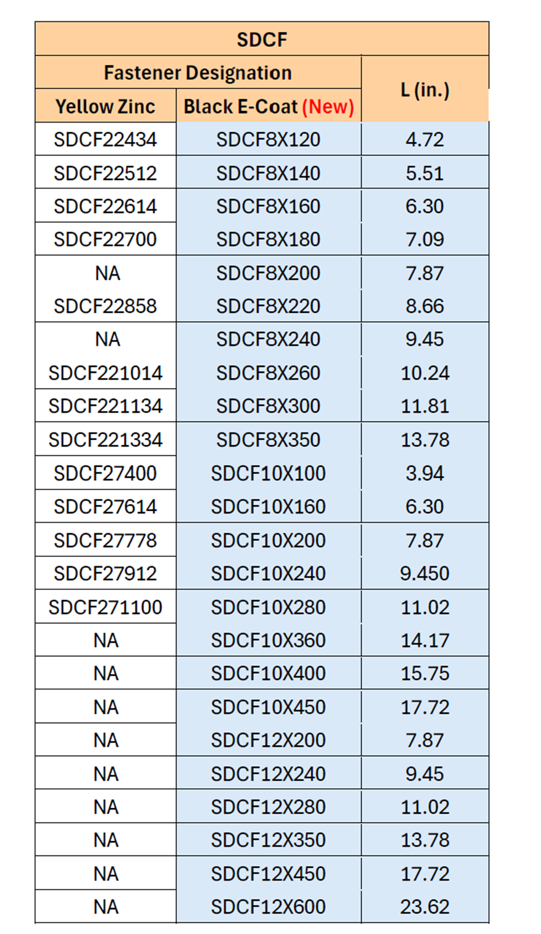SDCF Chart